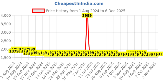 myntra.com Mlada Women Plus Size Original Straight Fit Low-Rise Lint Free Cigarette Trousers mlada Price History Graph from 1 Aug 2024 to 5 Dec 2025
