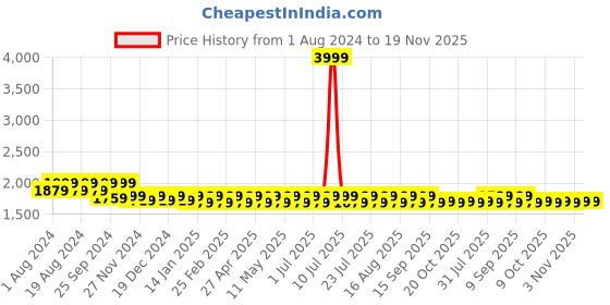 myntra.com Mlada Women Plus Size Original Straight Fit Low-Rise Lint Free Trousers mlada Price History Graph from 1 Aug 2024 to 18 Nov 2025