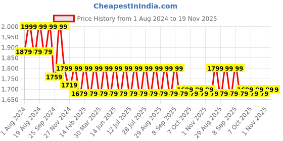 myntra.com Mlada Women Plus Size Original Straight Fit Low-Rise Lint Free Trousers mlada Price History Graph from 1 Aug 2024 to 19 Nov 2025