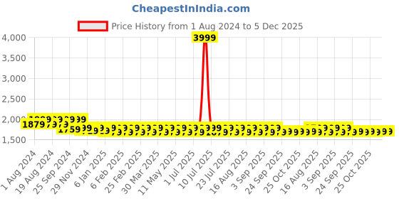 myntra.com Mlada Women Plus Size Original Straight Fit Low-Rise Lint Free Trousers mlada Price History Graph from 1 Aug 2024 to 5 Dec 2025