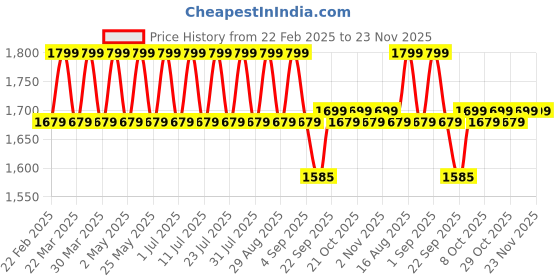 myntra.com Mlada Women Plus Size Wide Leg Flared Mid-Rise Mid-Rise Stretchable Trouser mlada Price History Graph from 22 Feb 2025 to 23 Nov 2025