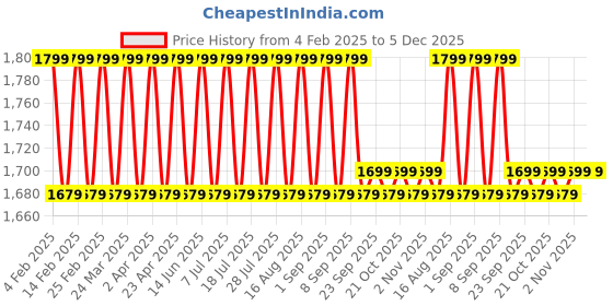 myntra.com Mlada Women Plus Size Wide Leg Flared Mid-Rise Stretchable Trouser mlada Price History Graph from 4 Feb 2025 to 5 Dec 2025