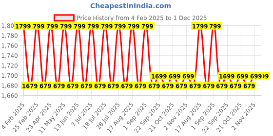 myntra.com Mlada Women Plus Size Wide Leg Flared Mid-Rise Stretchable Trouser mlada Price History Graph from 4 Feb 2025 to 30 Nov 2025