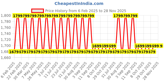 myntra.com Mlada Women Plus Size Wide Leg Flared Mid-Rise Stretchable Trouser mlada Price History Graph from 6 Feb 2025 to 28 Nov 2025