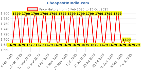 myntra.com Mlada Women Plus Size Wide Leg Flared Mid-Rise Stretchable Trouser mlada Price History Graph from 6 Feb 2025 to 13 Oct 2025