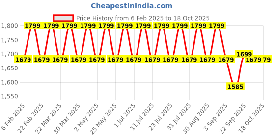 myntra.com Mlada Women Plus Size Wide Leg Flared Mid-Rise Stretchable Trouser mlada Price History Graph from 6 Feb 2025 to 18 Oct 2025