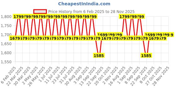 myntra.com Mlada Women Plus Size Wide Leg Flared Mid-Rise Stretchable Trouser mlada Price History Graph from 6 Feb 2025 to 27 Nov 2025