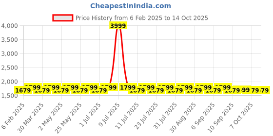 myntra.com Mlada Women Plus Size Wide Leg Flared Mid-Rise Stretchable Trouser mlada Price History Graph from 6 Feb 2025 to 14 Oct 2025
