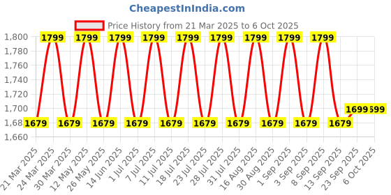 myntra.com Mlada Women Plus Size Wide Leg Flared Mid-Rise Stretchable Trouser mlada Price History Graph from 21 Mar 2025 to 4 Oct 2025
