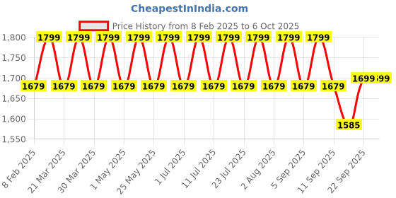 myntra.com Mlada Women Plus Size Wide Leg Flared Mid-Rise Stretchable Trouser mlada Price History Graph from 8 Feb 2025 to 4 Oct 2025