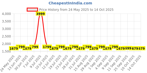 myntra.com Mlada Women Plus Size Wide Leg Flared Mid-Rise Stretchable Trouser mlada Price History Graph from 24 May 2025 to 13 Oct 2025