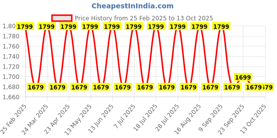myntra.com Mlada Women Plus Size Wide Leg Flared Mid-Rise Stretchable Trouser mlada Price History Graph from 25 Feb 2025 to 13 Oct 2025