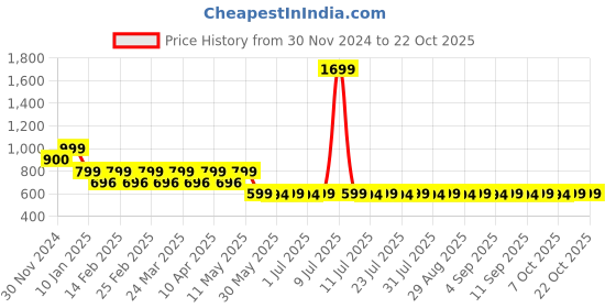 myntra.com Mlada Women Raw Edge T-shirt mlada Price History Graph from 30 Nov 2024 to 20 Oct 2025