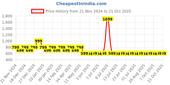 myntra.com Mlada Women Raw Edge T-shirt mlada Price History Graph from 21 Nov 2024 to 21 Oct 2025