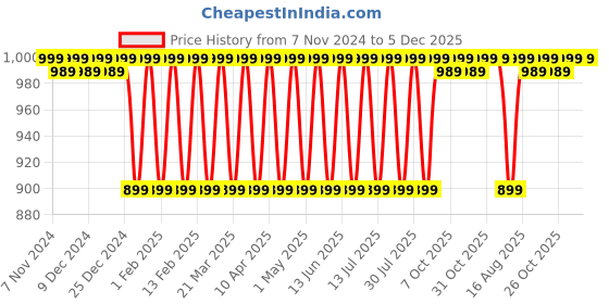 myntra.com Mlada Women Regular Fit Cotton Shorts mlada Price History Graph from 7 Nov 2024 to 5 Dec 2025