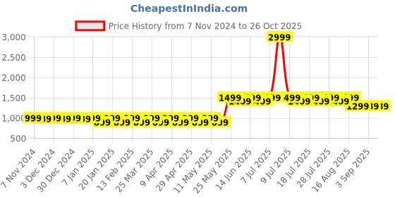 myntra.com Mlada Women Shorts mlada Price History Graph from 7 Nov 2024 to 25 Oct 2025