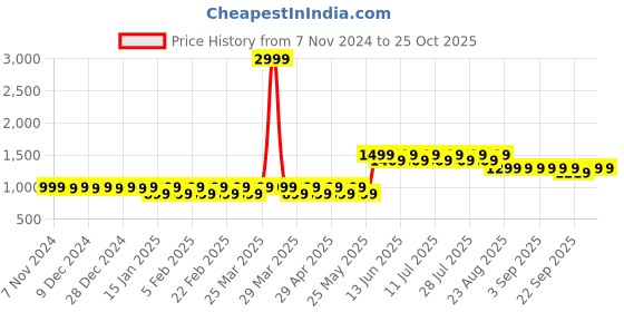 myntra.com Mlada Women Shorts mlada Price History Graph from 7 Nov 2024 to 24 Oct 2025