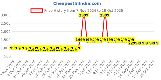 myntra.com Mlada Women Shorts mlada Price History Graph from 7 Nov 2024 to 18 Oct 2025