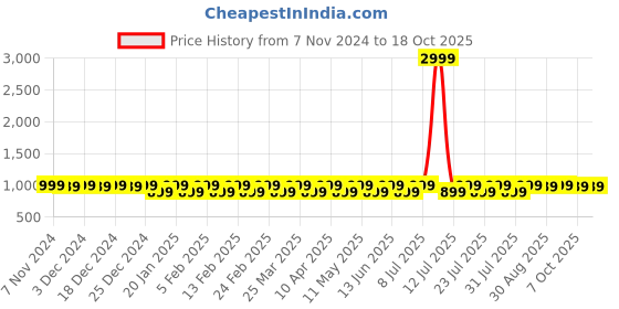 myntra.com Mlada Women Shorts mlada Price History Graph from 7 Nov 2024 to 18 Oct 2025