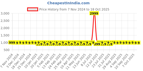 myntra.com Mlada Women Shorts mlada Price History Graph from 7 Nov 2024 to 18 Oct 2025