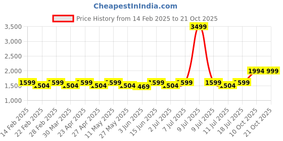 myntra.com Mlada Women Slim Fit Easy Wash Formal Trousers mlada Price History Graph from 14 Feb 2025 to 21 Oct 2025