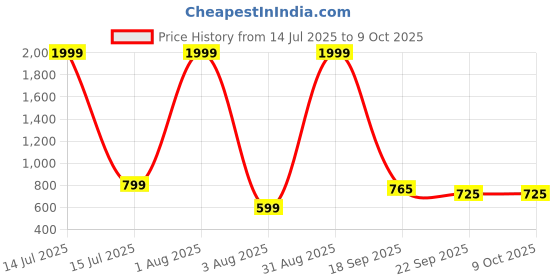 myntra.com MLTC Boys Loafers mltc Price History Graph from 14 Jul 2025 to 9 Oct 2025