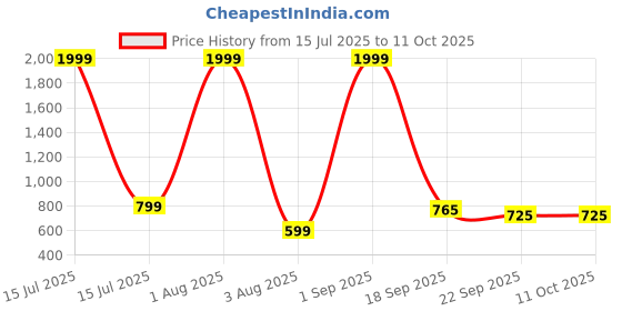 myntra.com MLTC Boys Loafers mltc Price History Graph from 15 Jul 2025 to 11 Oct 2025