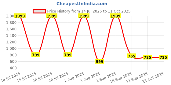 myntra.com MLTC Boys Loafers mltc Price History Graph from 14 Jul 2025 to 10 Oct 2025