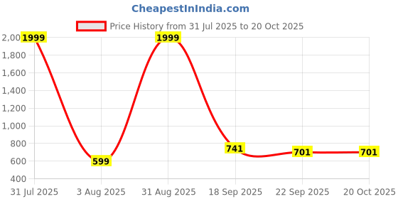 myntra.com MLTC Boys Round Toe Velcro Memory Foam Shoe-Style Sandals mltc Price History Graph from 31 Jul 2025 to 19 Oct 2025