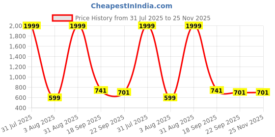myntra.com MLTC Boys Shoe-Style Sandals mltc Price History Graph from 31 Jul 2025 to 25 Nov 2025