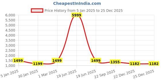myntra.com MLTC Men Colourblocked Sneakers mltc Price History Graph from 5 Jan 2025 to 25 Dec 2025
