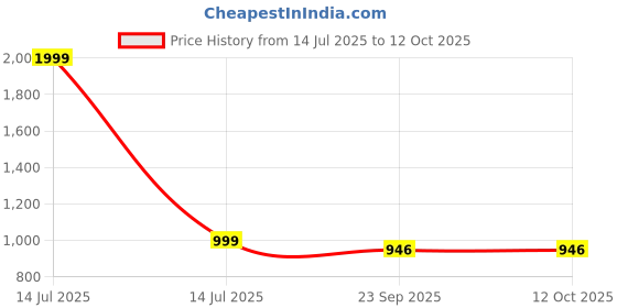 myntra.com MLTC Men Genuine Leather Formal Derbys mltc Price History Graph from 14 Jul 2025 to 12 Oct 2025