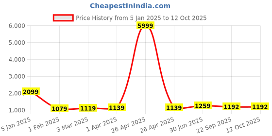 myntra.com MLTC Men Leather Slip-On Sneakers mltc Price History Graph from 5 Jan 2025 to 12 Oct 2025
