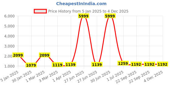 myntra.com MLTC Men Printed Leather Slip-On Sneakers mltc Price History Graph from 5 Jan 2025 to 3 Dec 2025