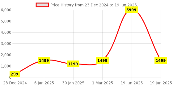 myntra.com MLTC Men Printed Slip-On Sneakers mltc Price History Graph from 23 Dec 2024 to 19 Jun 2025