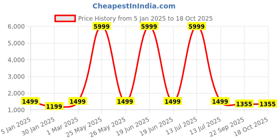 myntra.com MLTC Men Printed Sneakers mltc Price History Graph from 5 Jan 2025 to 18 Oct 2025