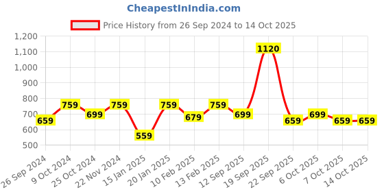 myntra.com MM-21 Men Clean Look Stretchable Jeans mm-21 Price History Graph from 26 Sep 2024 to 14 Oct 2025