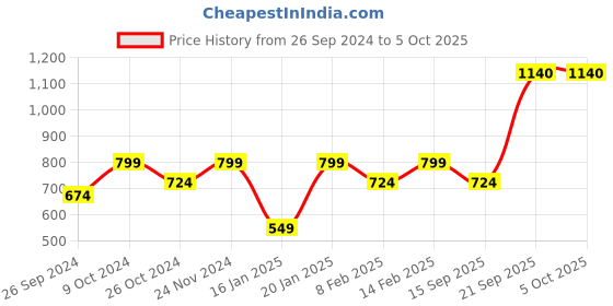 myntra.com MM-21 Men Jean Regular Fit Light Fade Jeans mm-21 Price History Graph from 26 Sep 2024 to 5 Oct 2025