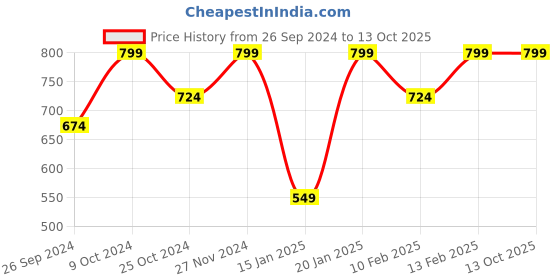 myntra.com MM-21 Men Jean Slim Fit Clean Look Heavy Fade Jeans mm-21 Price History Graph from 26 Sep 2024 to 13 Oct 2025