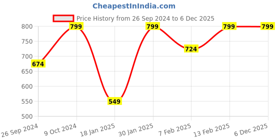 myntra.com MM-21 Men Jean Slim Fit Heavy Fade Stretchable Jeans mm-21 Price History Graph from 26 Sep 2024 to 5 Dec 2025