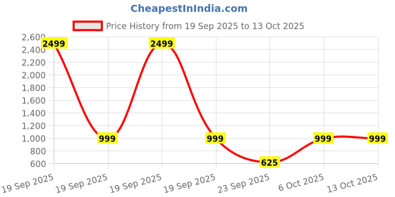 myntra.com MM-21 Men Loose Baggy High-Rise Light Fade Jeans mm-21 Price History Graph from 19 Sep 2025 to 12 Oct 2025