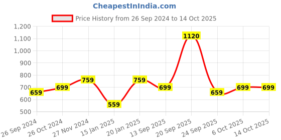 myntra.com MM-21 Men Regular Fit Jean Stretchable Jeans mm-21 Price History Graph from 26 Sep 2024 to 13 Oct 2025