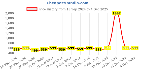 myntra.com MM-21 Spread Collar Long Sleeves Lightweight Denim Jacket mm-21 Price History Graph from 18 Sep 2024 to 4 Dec 2025