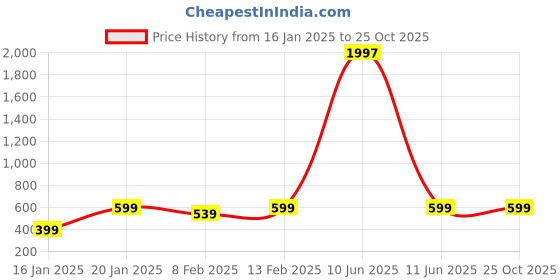 myntra.com MM-21 Spread Collar Long Sleeves Lightweight Denim Jacket mm-21 Price History Graph from 16 Jan 2025 to 25 Oct 2025