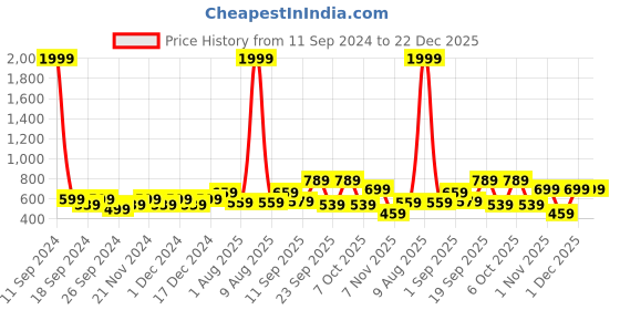 myntra.com MM-21 Women Jean Skinny Fit Clean Look Stretchable Jeans mm-21 Price History Graph from 11 Sep 2024 to 22 Dec 2025