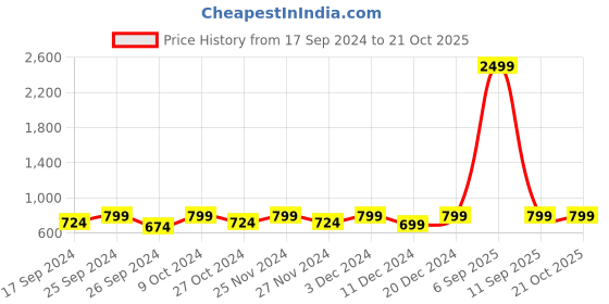 myntra.com MM-21 Women Jean Skinny Fit High-Rise Clean Look Stretchable Jeans mm-21 Price History Graph from 17 Sep 2024 to 21 Oct 2025