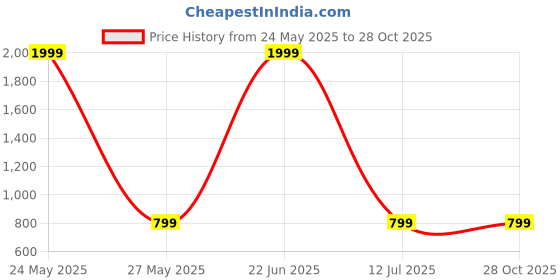 myntra.com MM-21 Women Jean Skinny Fit Mid-Rise Stretchable Jeans mm-21 Price History Graph from 24 May 2025 to 28 Oct 2025