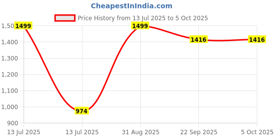 myntra.com MM Impex Pack Of 6 Unisex Kids Printed Regular Shorts mm impex Price History Graph from 13 Jul 2025 to 4 Oct 2025
