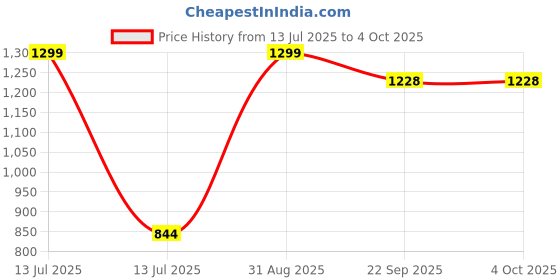 myntra.com MM Impex Unisex Kids Pack Of 5 Animal Printed Running Shorts mm impex Price History Graph from 13 Jul 2025 to 4 Oct 2025