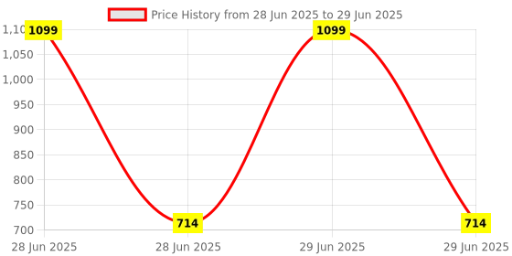 myntra.com MM Impex Unisex Pack of 4 Printed Regular Shorts mm impex Price History Graph from 28 Jun 2025 to 29 Jun 2025